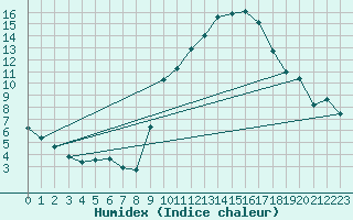 Courbe de l'humidex pour Pau (64)