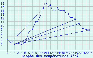 Courbe de tempratures pour Farnborough