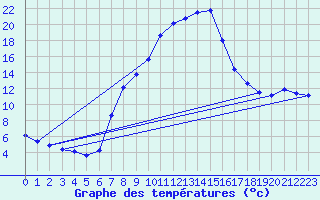 Courbe de tempratures pour Dellach Im Drautal