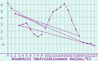 Courbe du refroidissement olien pour Treize-Vents (85)