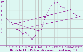 Courbe du refroidissement olien pour Lisbonne (Po)