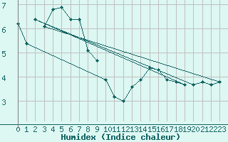 Courbe de l'humidex pour Poertschach