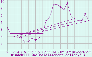 Courbe du refroidissement olien pour Cap Cpet (83)