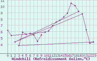 Courbe du refroidissement olien pour Mont-de-Marsan (40)