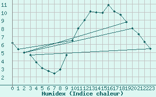 Courbe de l'humidex pour Charleroi (Be)