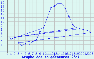 Courbe de tempratures pour Saint-Jean-de-Vedas (34)