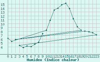 Courbe de l'humidex pour Saint-Jean-de-Vedas (34)