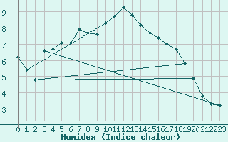 Courbe de l'humidex pour Jokkmokk FPL