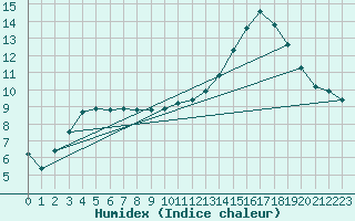 Courbe de l'humidex pour Blois (41)