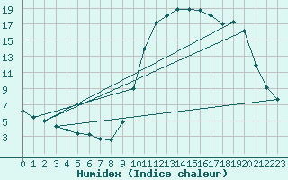 Courbe de l'humidex pour Cerisiers (89)