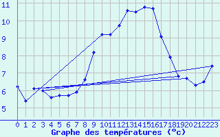 Courbe de tempratures pour Deuselbach