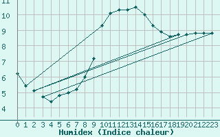 Courbe de l'humidex pour Hoherodskopf-Vogelsberg