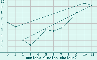 Courbe de l'humidex pour Ristolas - La Monta (05)