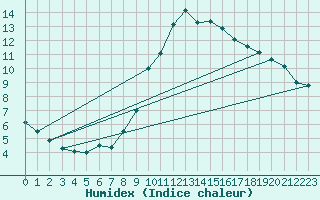 Courbe de l'humidex pour Gruendau-Breitenborn