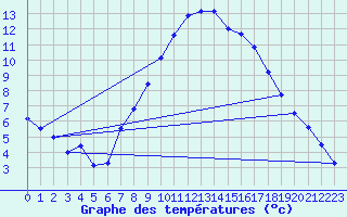 Courbe de tempratures pour Aix-la-Chapelle (All)