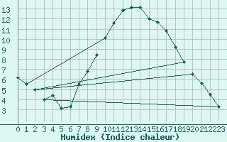 Courbe de l'humidex pour Aix-la-Chapelle (All)