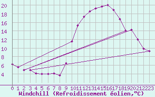 Courbe du refroidissement olien pour Castres-Nord (81)