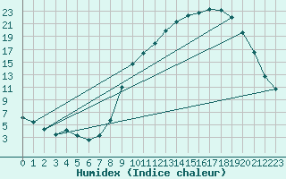 Courbe de l'humidex pour Colmar (68)