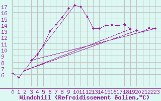 Courbe du refroidissement olien pour Voorschoten