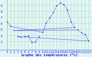 Courbe de tempratures pour Millau - Soulobres (12)