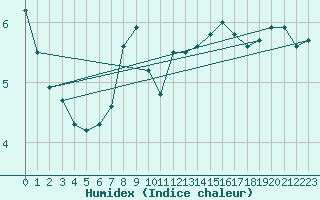 Courbe de l'humidex pour Jauerling
