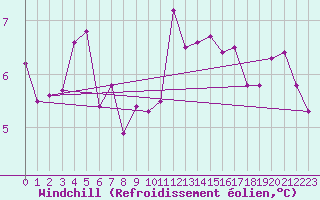 Courbe du refroidissement olien pour Colmar (68)