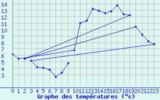 Courbe de tempratures pour Belfort-Dorans (90)