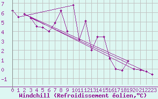Courbe du refroidissement olien pour Ischgl / Idalpe