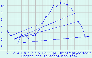 Courbe de tempratures pour Ploeren (56)