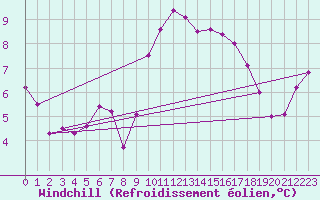 Courbe du refroidissement olien pour Evreux (27)