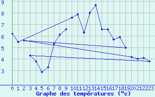 Courbe de tempratures pour Nideggen-Schmidt