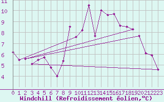 Courbe du refroidissement olien pour Wunsiedel Schonbrun