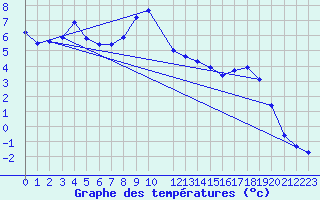 Courbe de tempratures pour Dagloesen