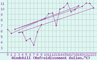 Courbe du refroidissement olien pour Ste (34)