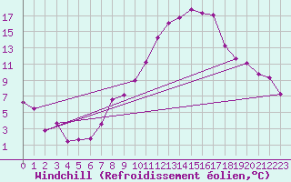 Courbe du refroidissement olien pour Talarn