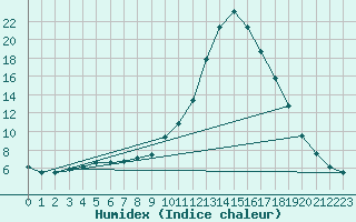 Courbe de l'humidex pour Douelle (46)