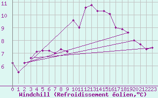 Courbe du refroidissement olien pour Gurande (44)
