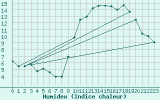 Courbe de l'humidex pour Bruxelles (Be)