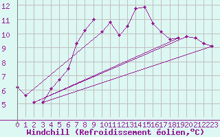 Courbe du refroidissement olien pour Goteborg