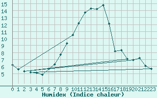 Courbe de l'humidex pour Marsens