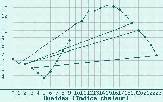 Courbe de l'humidex pour Izegem (Be)