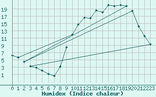 Courbe de l'humidex pour Buzenol (Be)