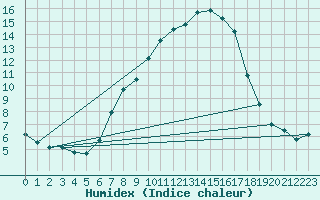 Courbe de l'humidex pour Krimml