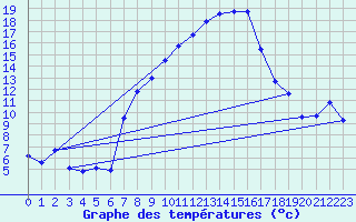 Courbe de tempratures pour Aigle (Sw)