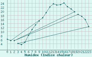 Courbe de l'humidex pour Feistritz Ob Bleiburg