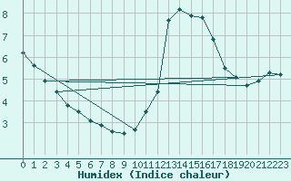 Courbe de l'humidex pour Boulaide (Lux)