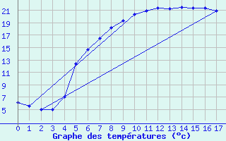 Courbe de tempratures pour Sunne