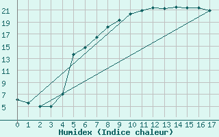 Courbe de l'humidex pour Sunne