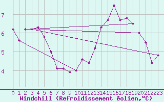 Courbe du refroidissement olien pour Ploumanac