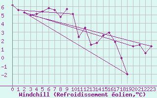 Courbe du refroidissement olien pour Cap de la Hague (50)